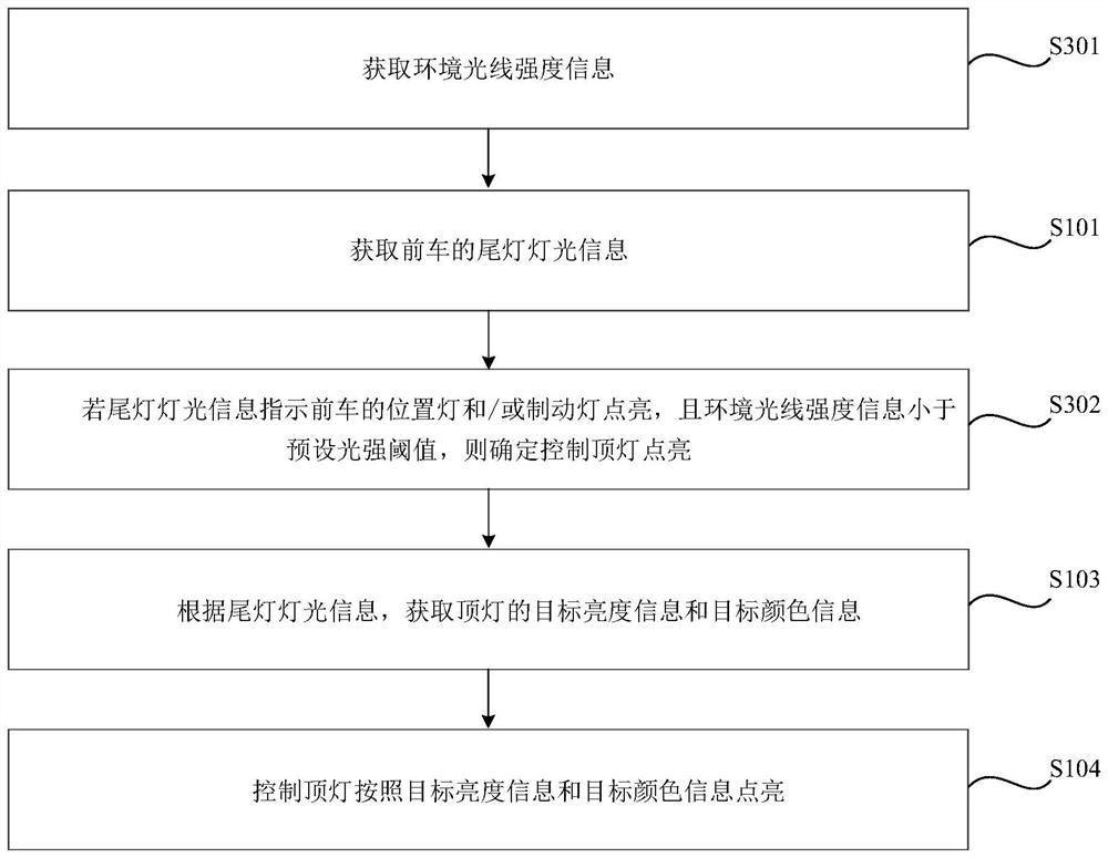 Control method and device for roof lamp in vehicle, and vehicle