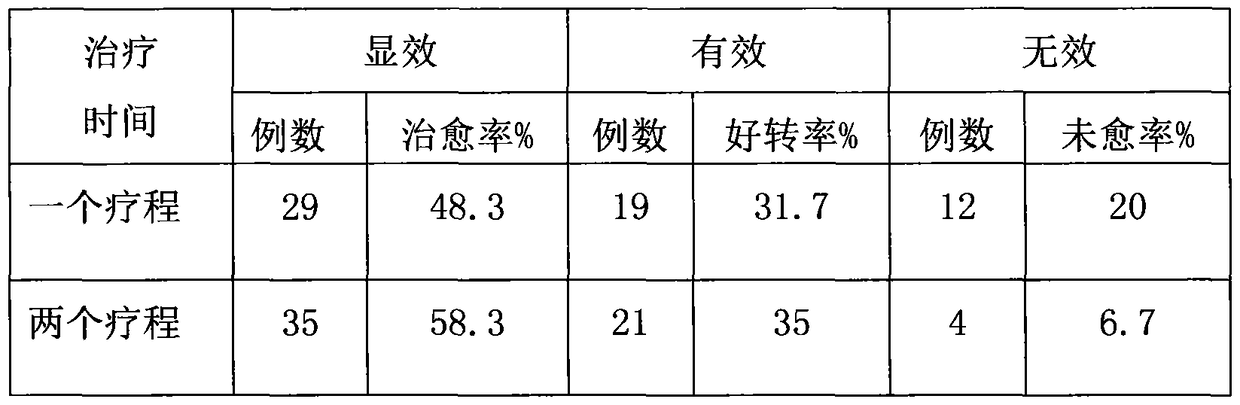 A kind of traditional Chinese medicine preparation for treating polycythemia vera and preparation method thereof