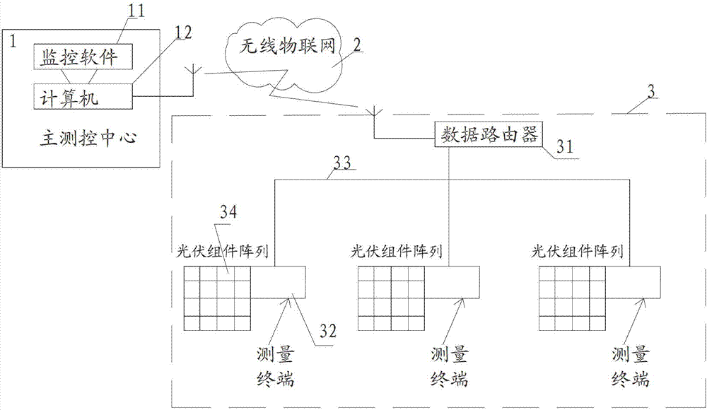 Roof photovoltaic power station measurement and control system based on Internet of things (IOT)