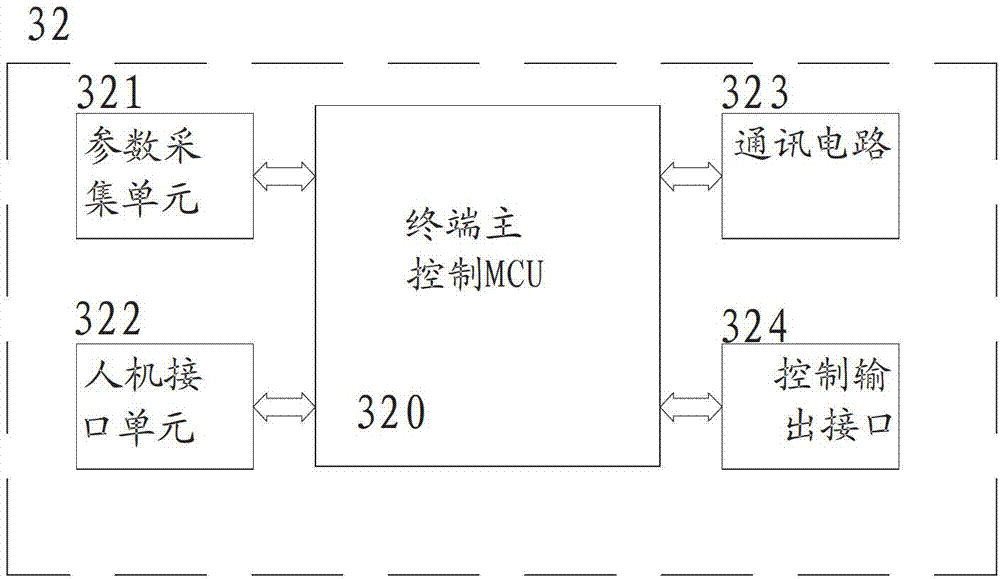 Roof photovoltaic power station measurement and control system based on Internet of things (IOT)