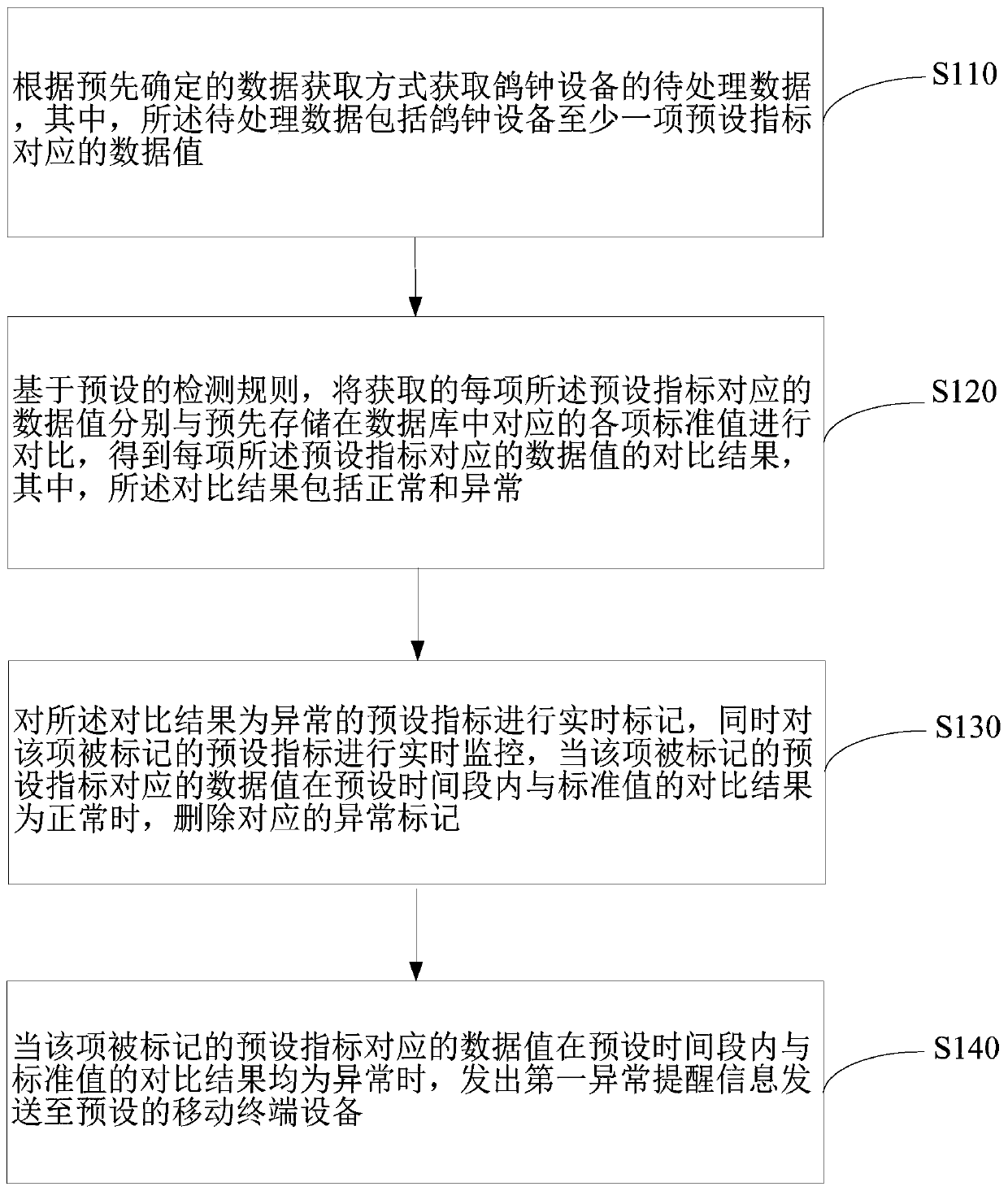 Data monitoring method based on pigeon clock equipment, monitoring platform and storage medium