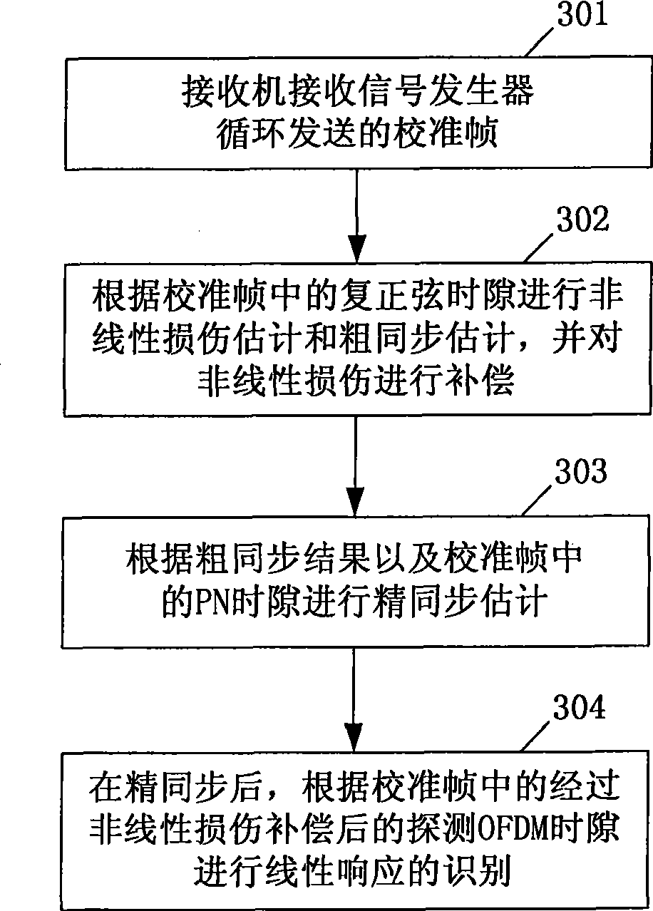 Receiving machine frequency response recognition method, apparatus and compensating method
