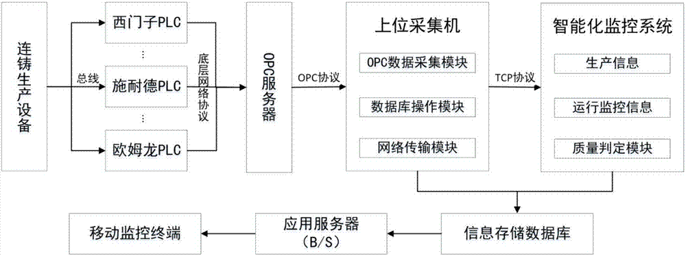 Continuous casting production process data acquisition and monitoring system