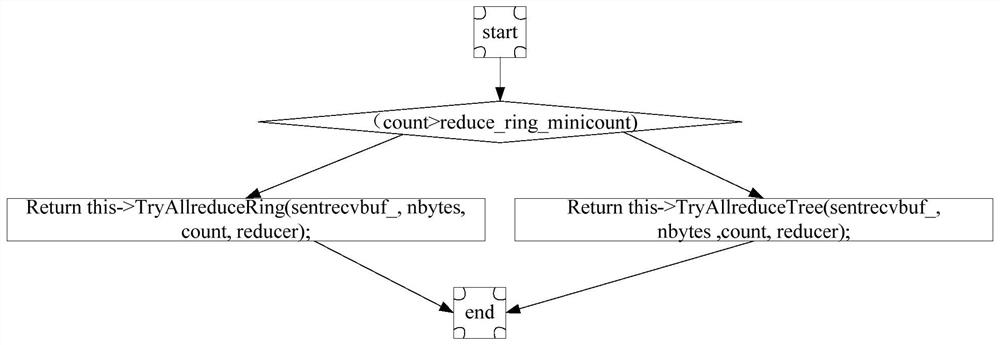 A Reliable Data Analysis Method Based on RDMA and Message Passing