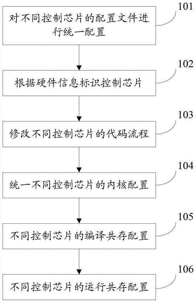 Design method of a binary-in-one boot program and kernel program