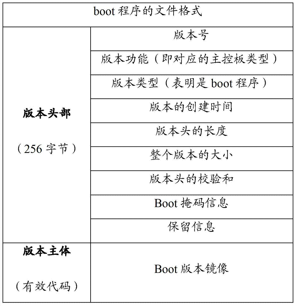 Design method of a binary-in-one boot program and kernel program