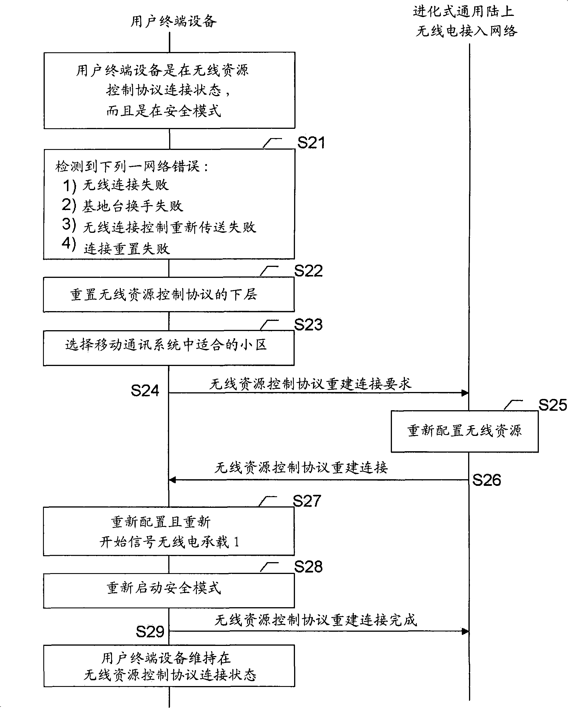 Device and method for rebuilding connection in mobile communication system environment