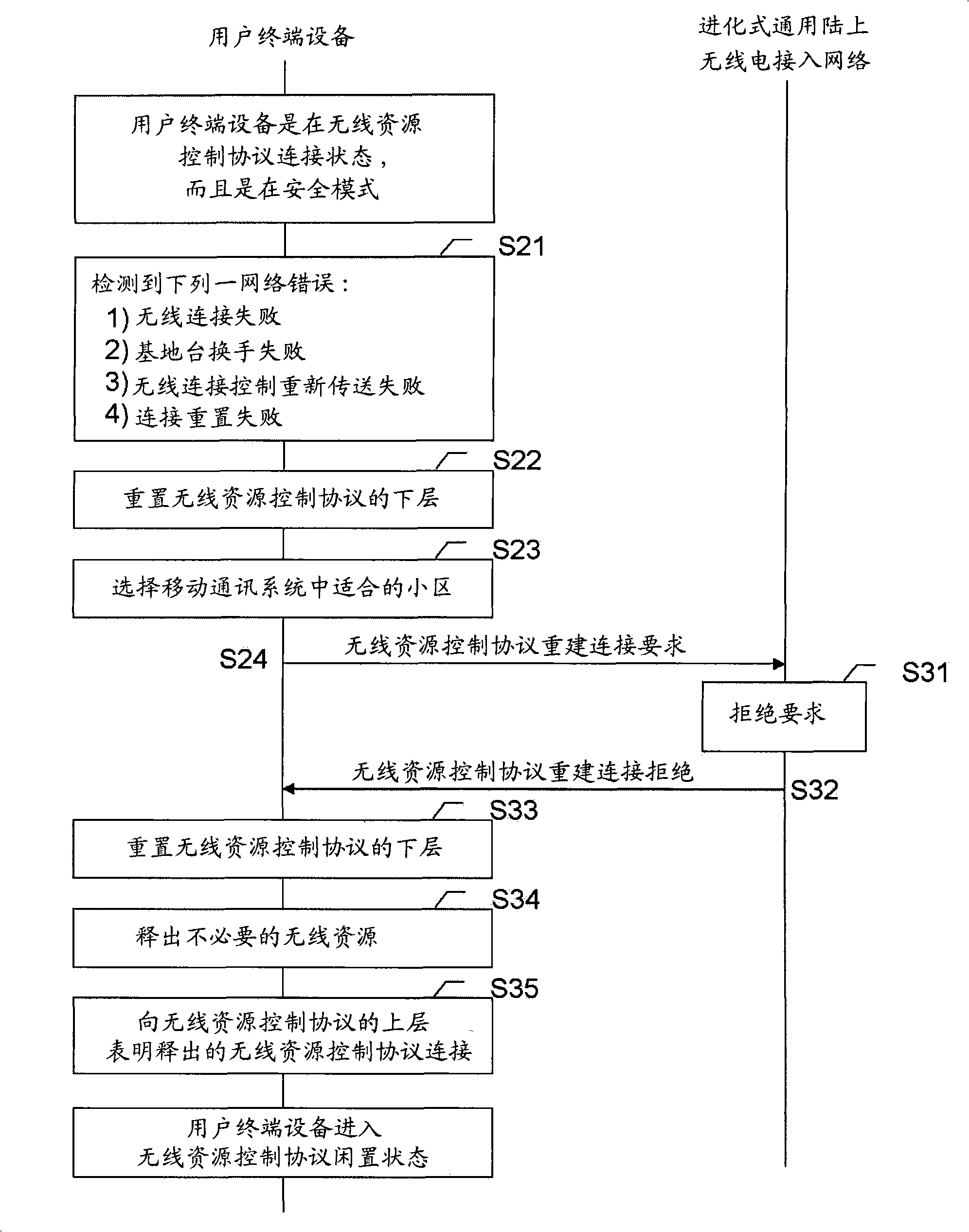 Device and method for rebuilding connection in mobile communication system environment