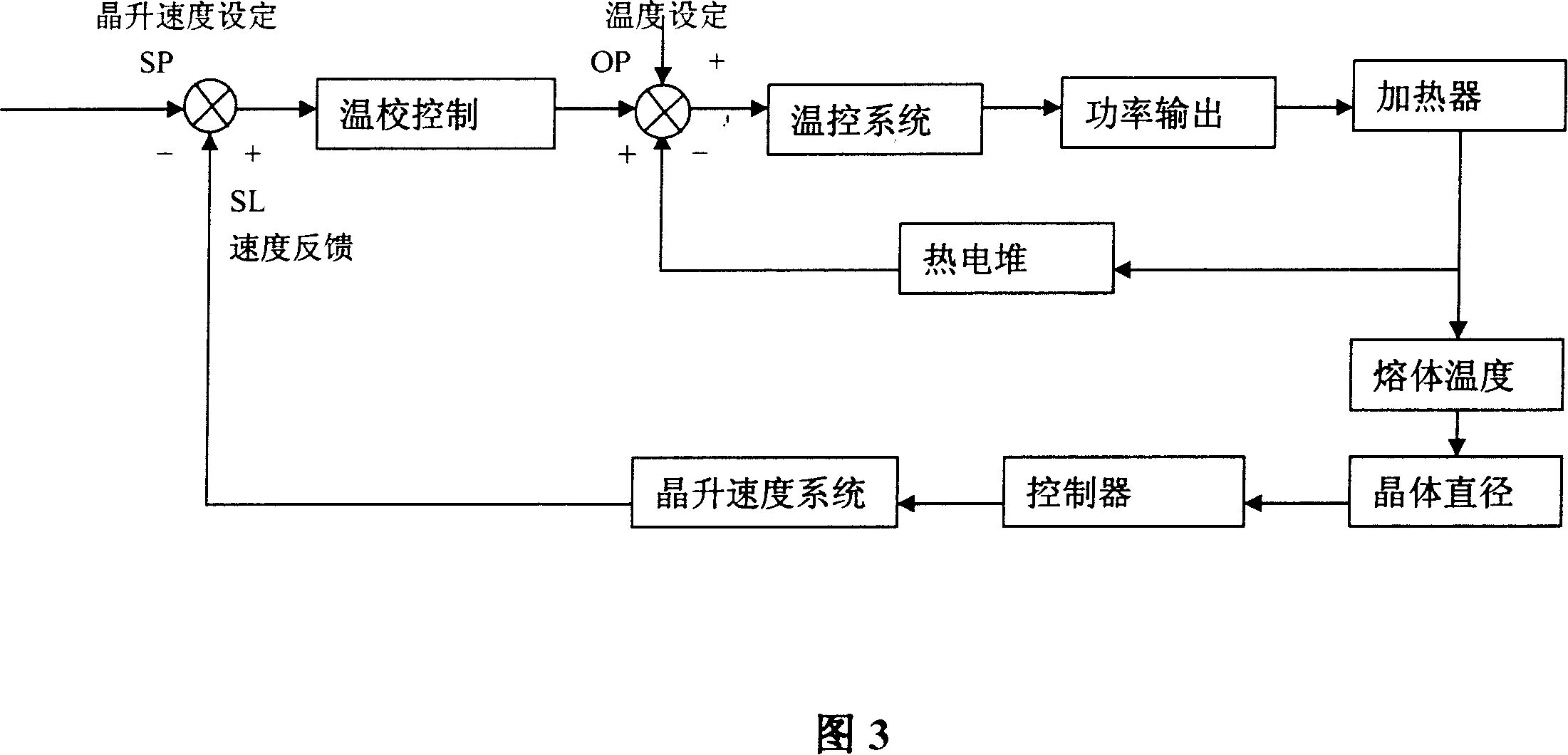 System and method for controlling the isodiametric growth of crystal