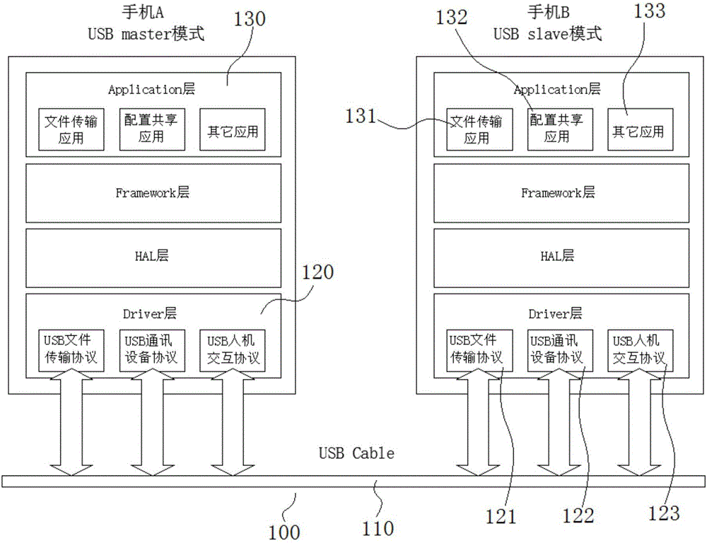 High-safety high-efficiency mobile terminal data inter-transmission system based on USB (universal serial bus) interface