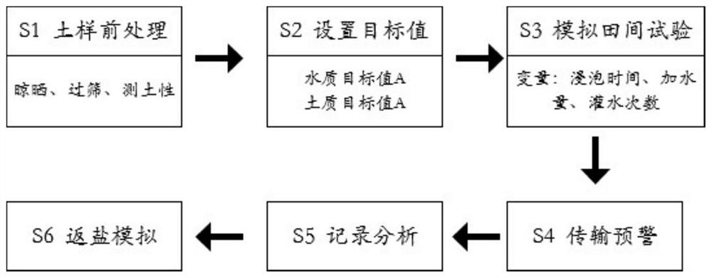 Salt leaching control system for high-salt-content soil and method