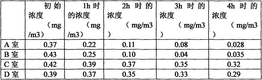 Preparation method and application of air purifier additive