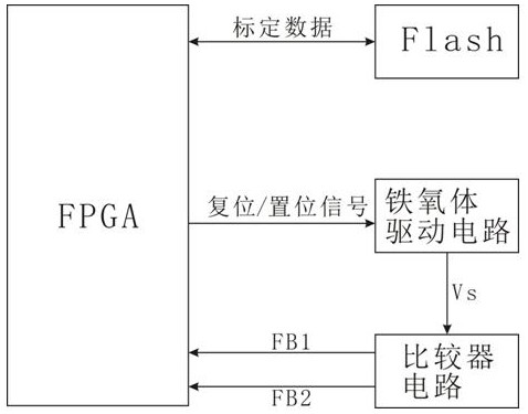 A ferrite phase shifter magnetic core temperature detection device and detection method