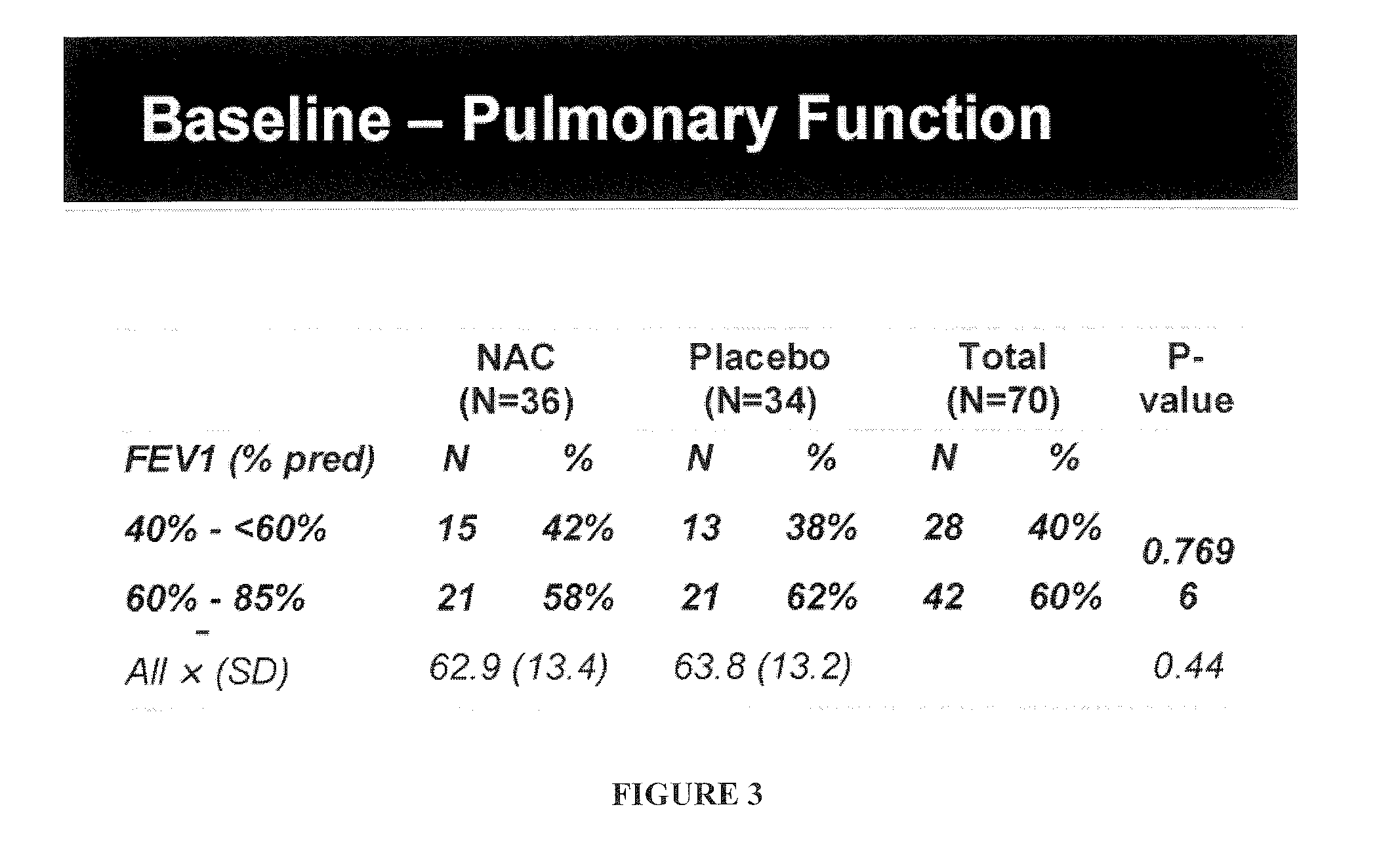 Methods of improving or preserving lung function in a patient with a pulmonary disorder