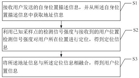 An indoor positioning method and system integrating spatial cognition and position signal detection