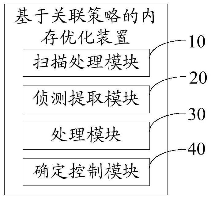 Memory optimization device and method based on association strategy