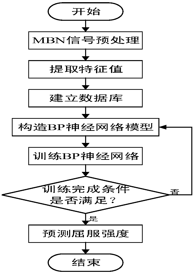 Yield strength estimation method based on full width at half maximum ratio and envelope area of MBN (Magnetic Barkhausen Noise) signal