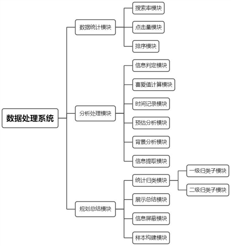 Visual analysis data processing system