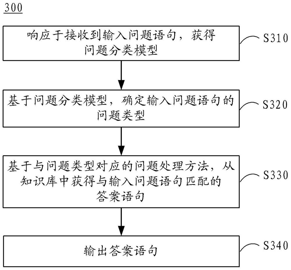 Question processing method and device based on knowledge base, equipment, medium and product