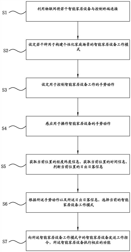 Internet of Things and smart home control method, device and system, and storage medium