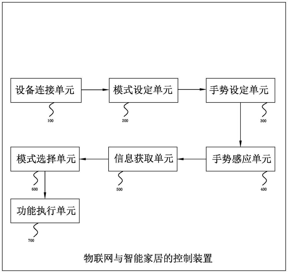 Internet of Things and smart home control method, device and system, and storage medium