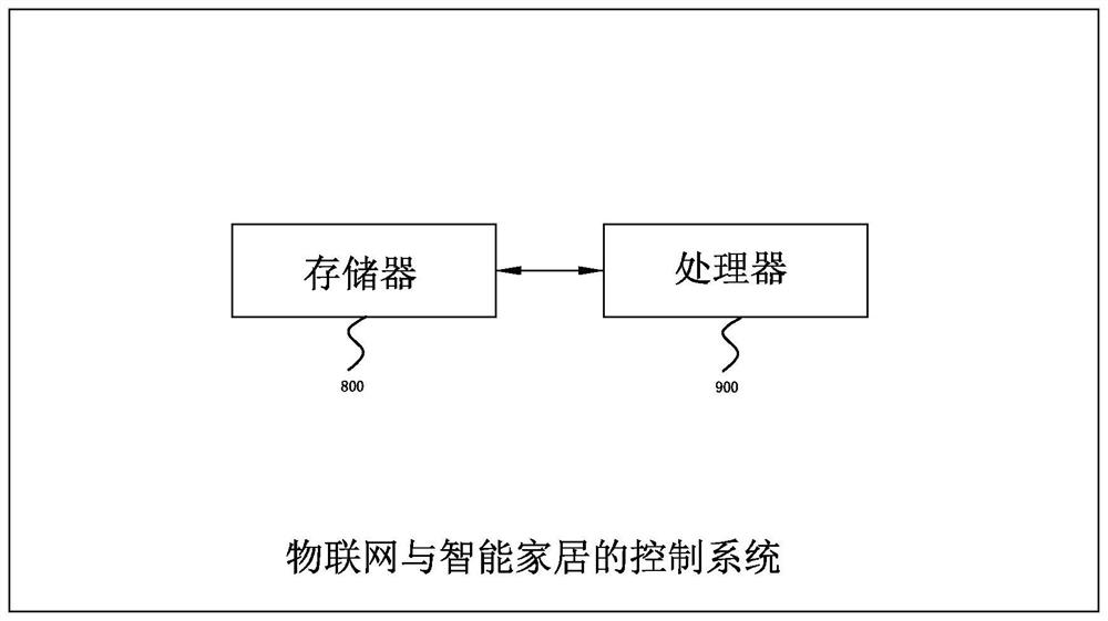 Internet of Things and smart home control method, device and system, and storage medium