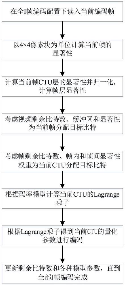 Saliency-based rate allocation method for ctu layer in hevc full i-frame coding