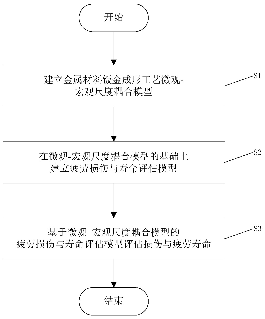 Damage and Fatigue Life Evaluation Method for Micro-Macro Scale Sheet Metal Forming Process Model