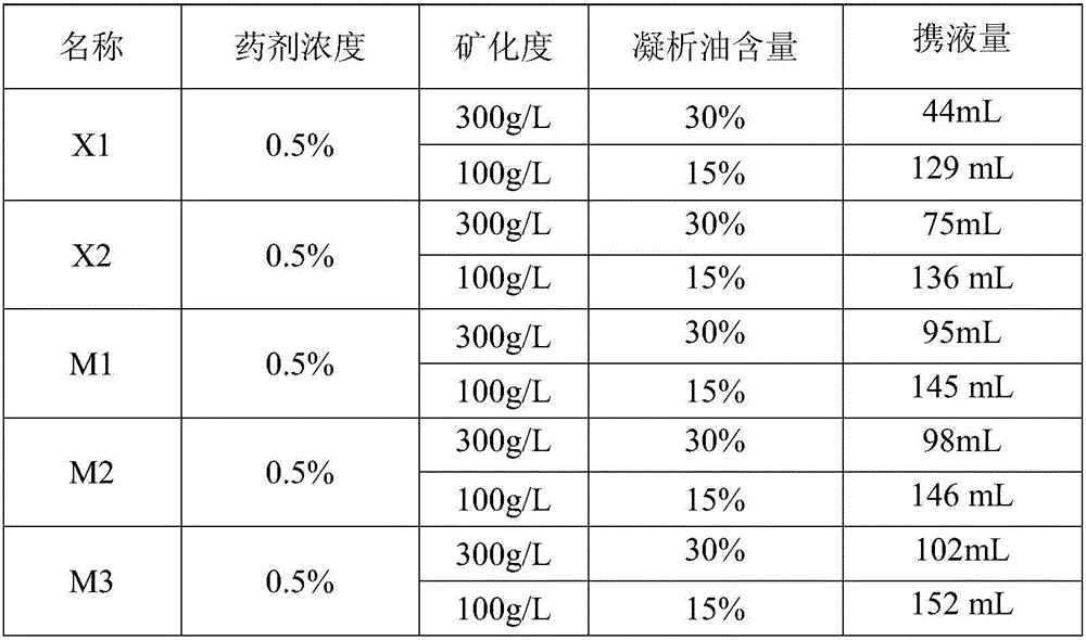 Environmental-friendly type foam water-draining agent and preparation method thereof
