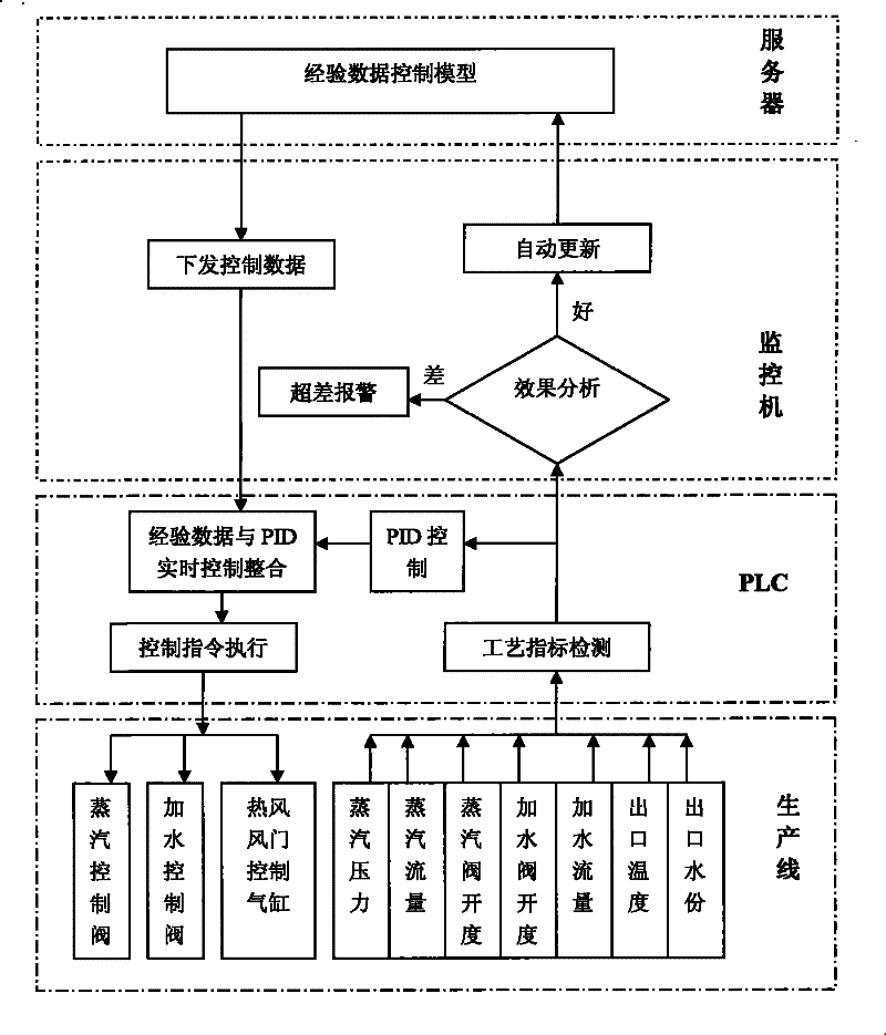 Method for controlling model building in leaf moisture-regaining process of tobacco shred production