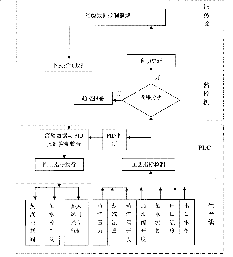 Method for controlling model building in leaf moisture-regaining process of tobacco shred production