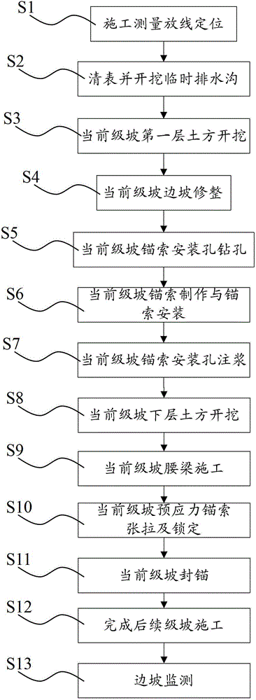 Construction method of earthwork and support engineering for high slope