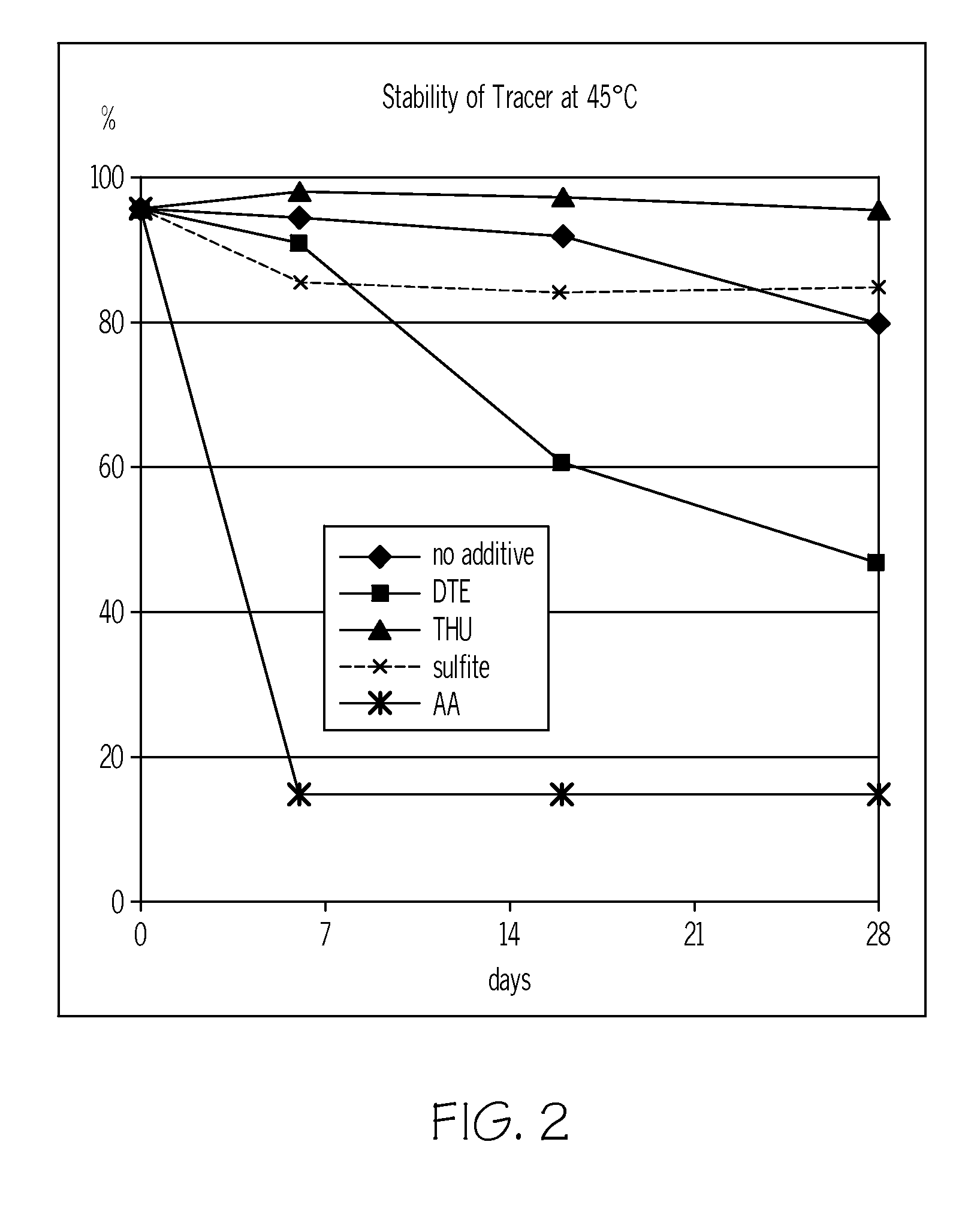 Stabilization of conjugates comprising a thiourea linker