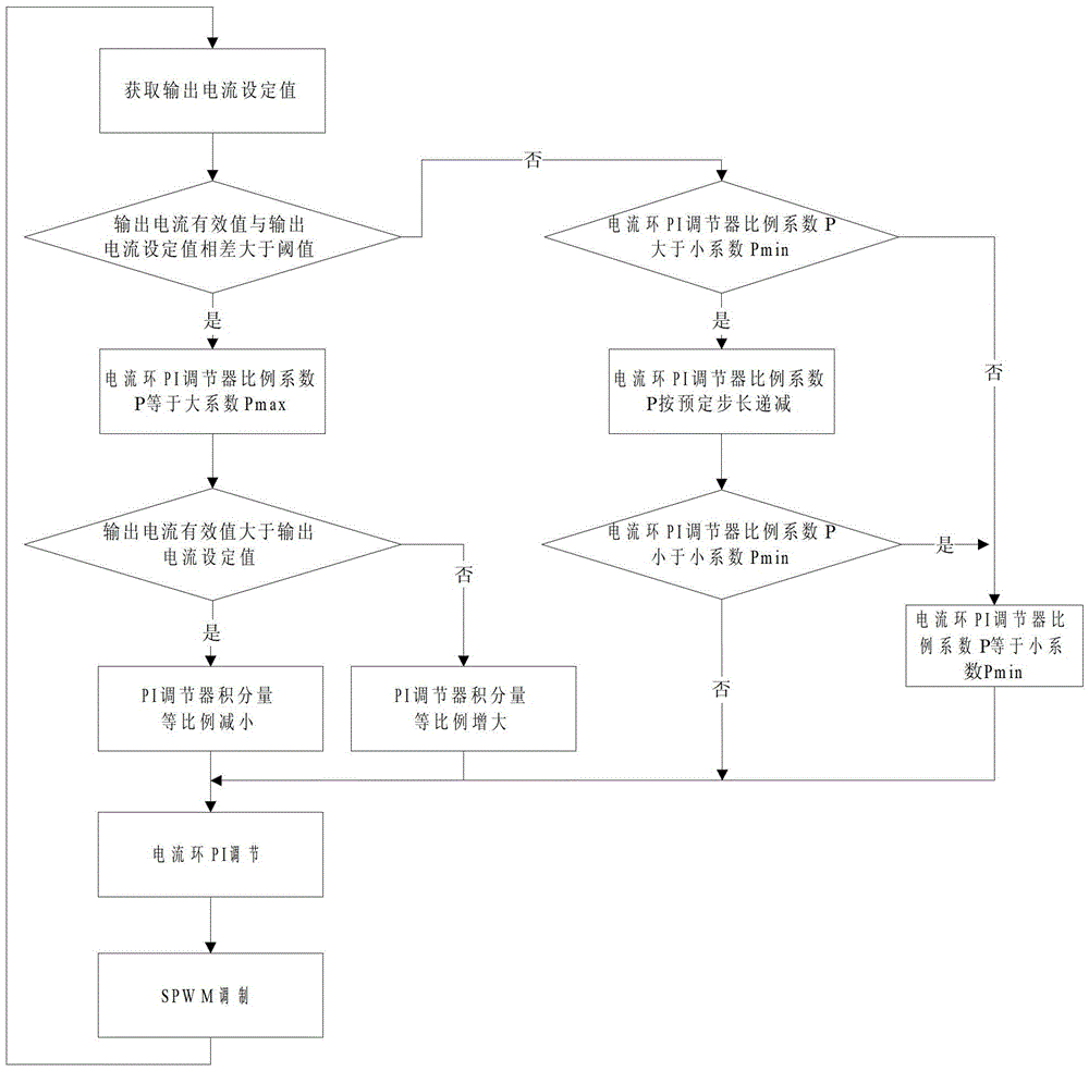 Inverter automatic variable coefficient control method