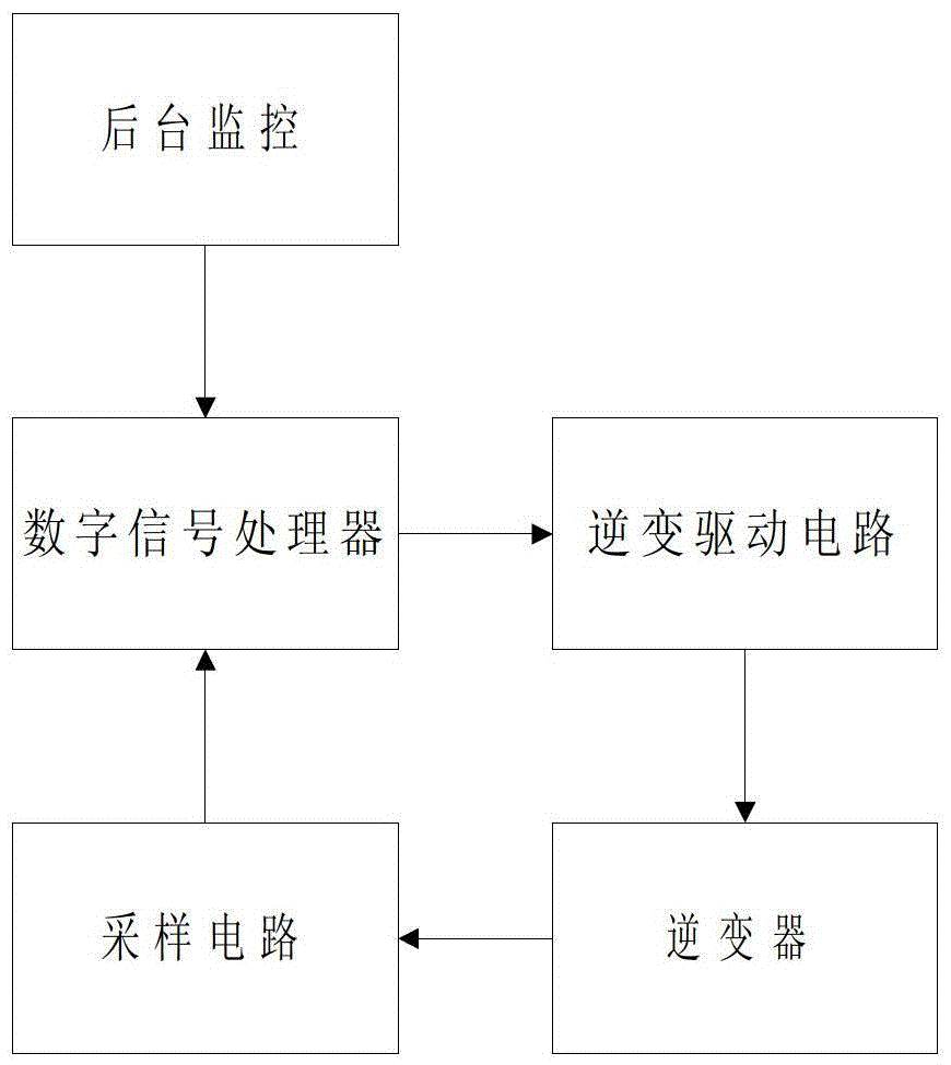 Inverter automatic variable coefficient control method