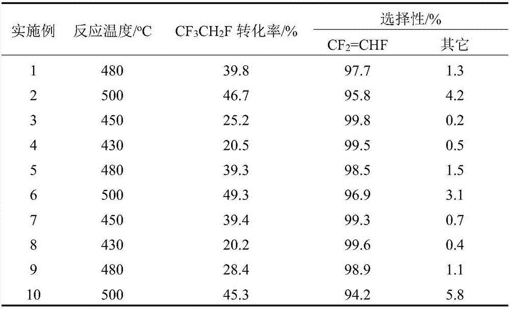 Catalyst for synthesizing trifluoroethylene and preparation method thereof