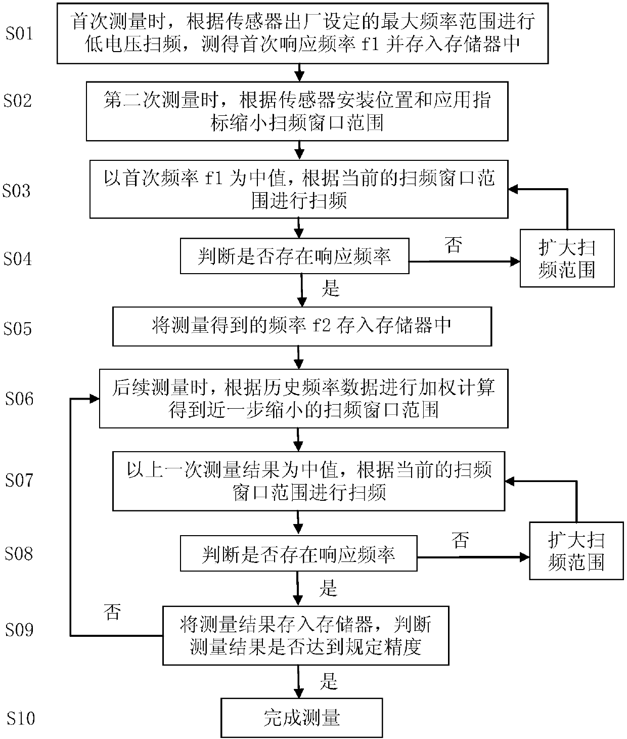 Frequency measuring method of vibrating wire type sensor
