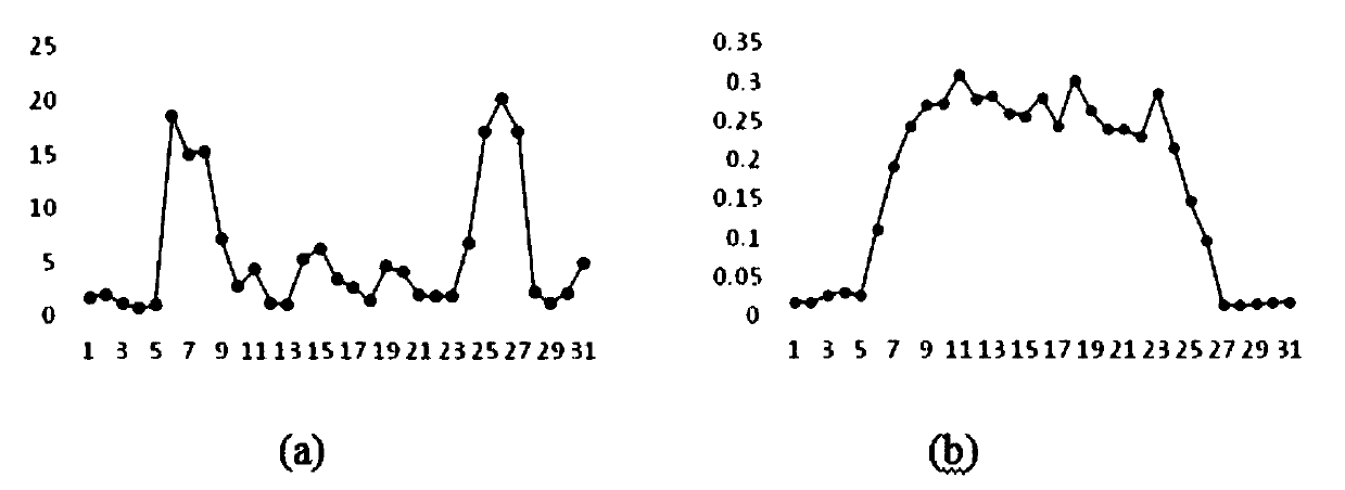 Gesture action recognition method based on Kinect