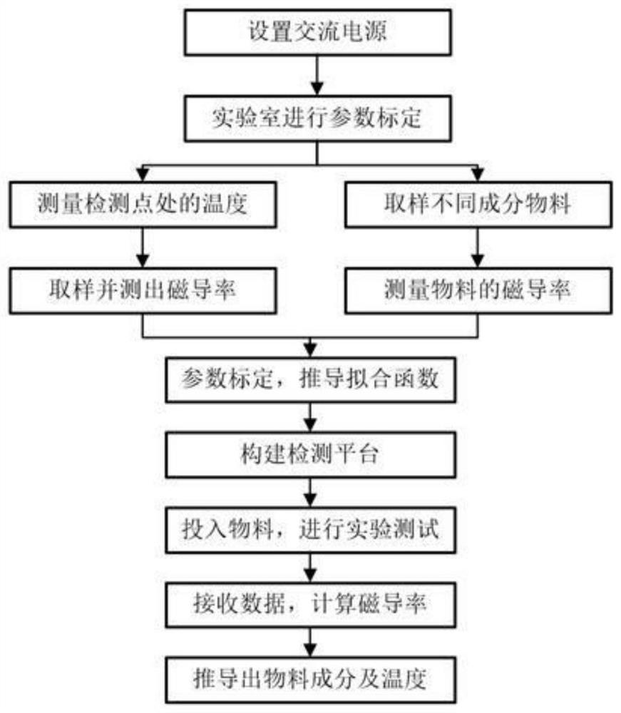 Non-contact temperature measurement and material component detection device and method based on magnetic conductivity