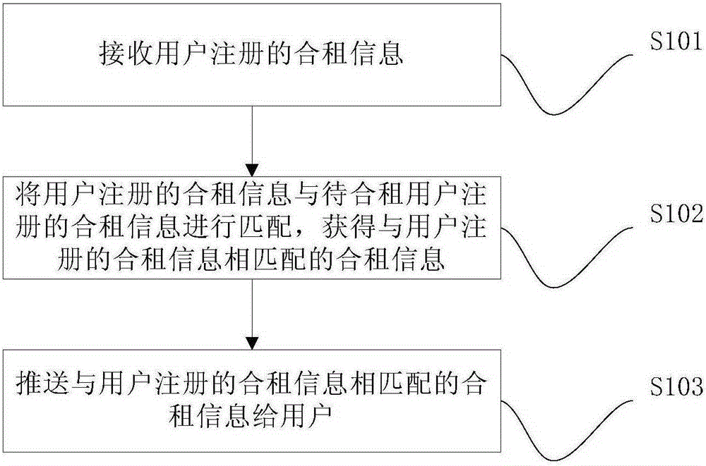 Method and device for recommendation of shared accommodation information