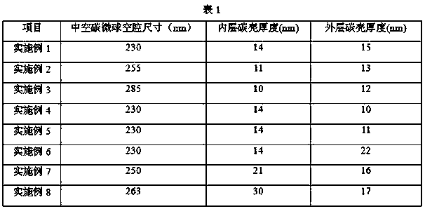 Double-shell different component hollow carbon microsphere with adjustable cavity size and wall thickness