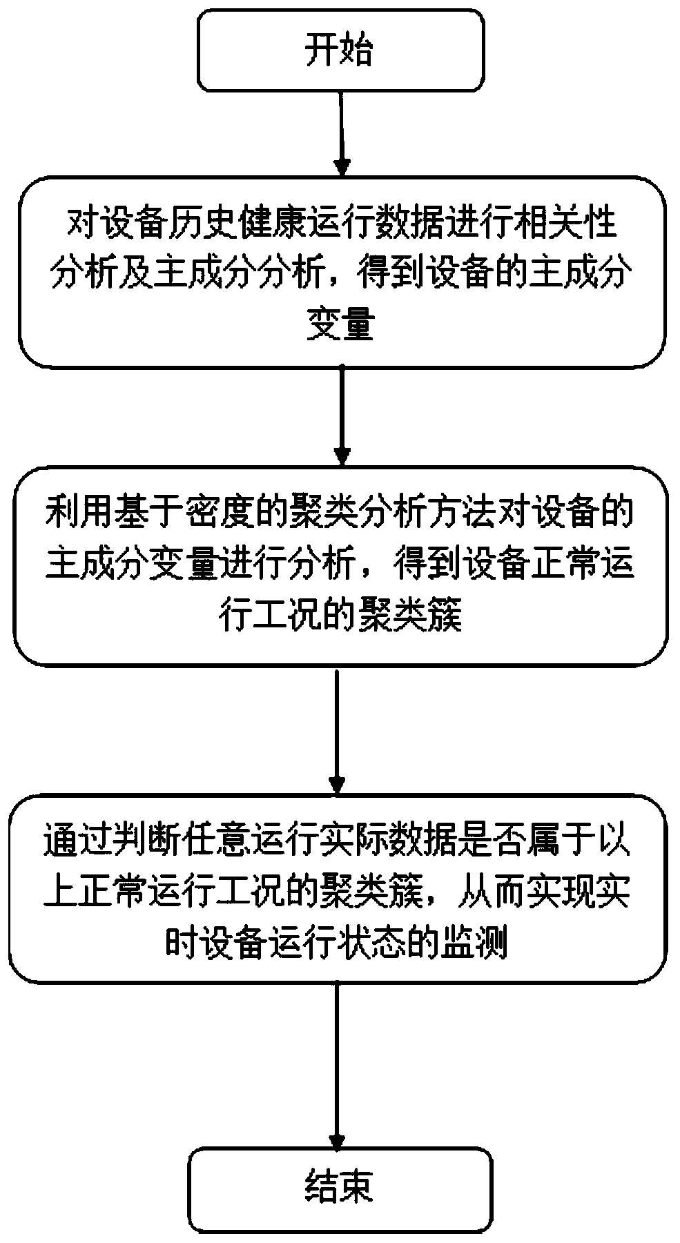 A thermal power equipment performance monitoring method based on big data analysis and mining