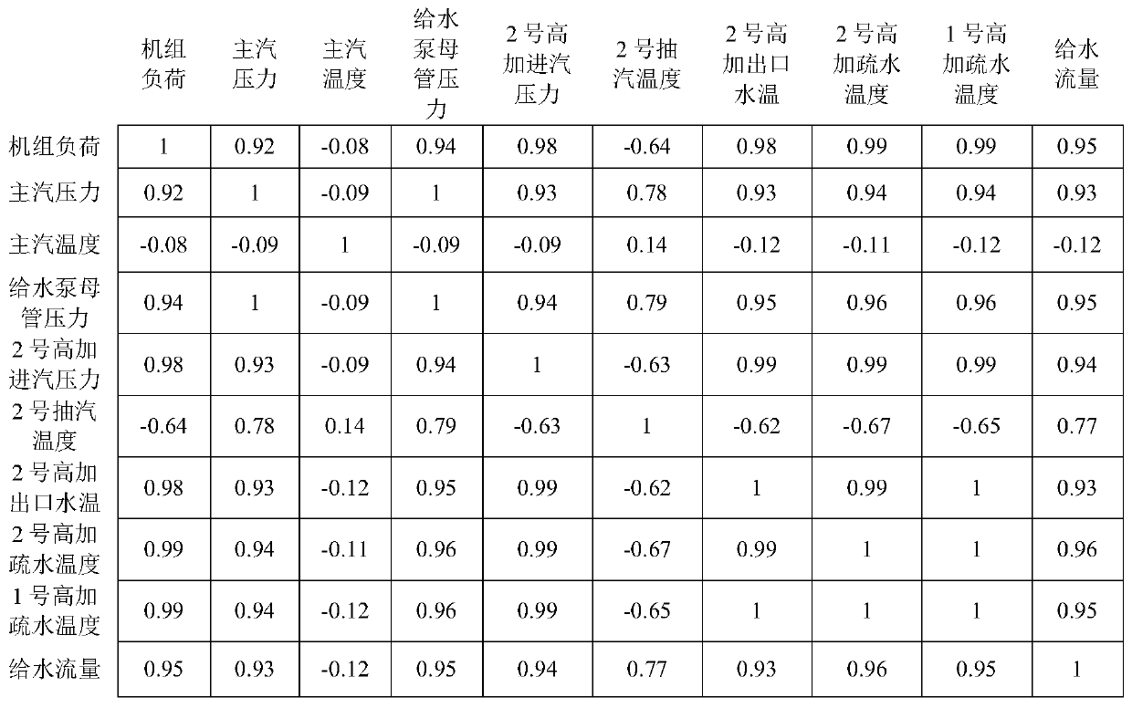 A thermal power equipment performance monitoring method based on big data analysis and mining