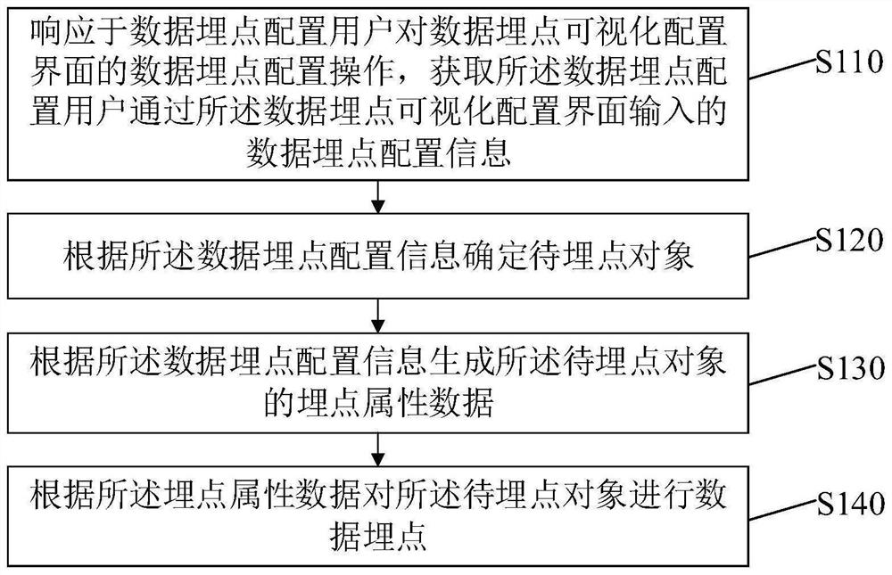 Data point burying method and device, electronic equipment and storage medium