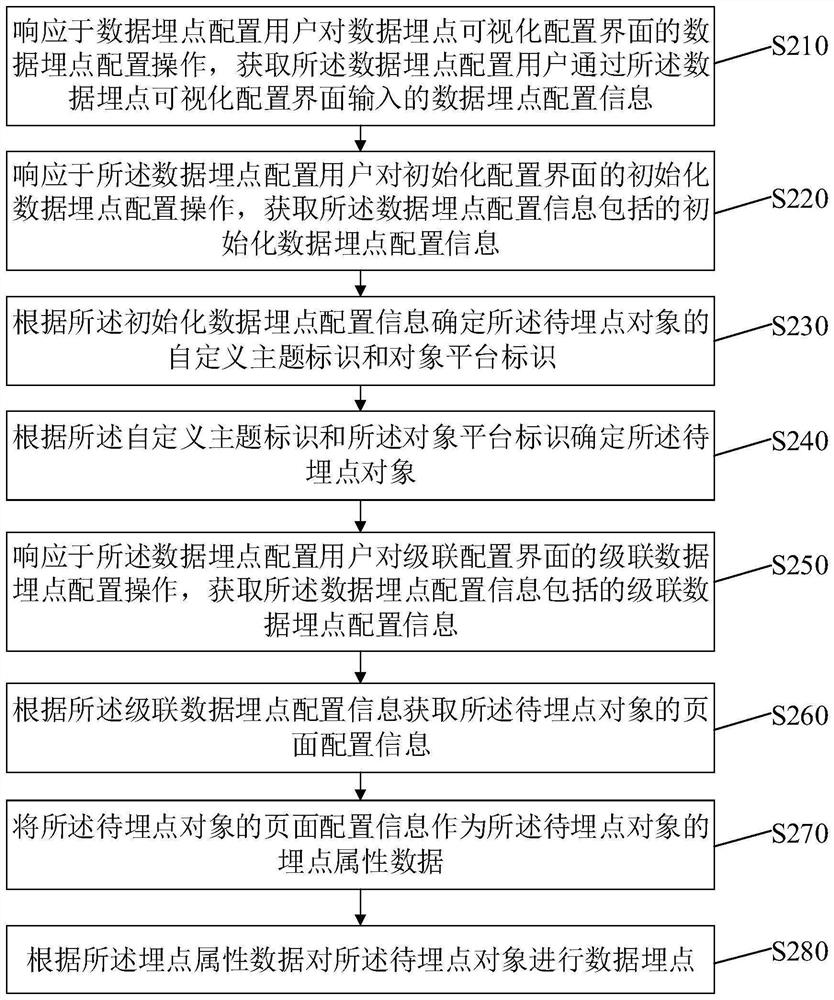 Data point burying method and device, electronic equipment and storage medium