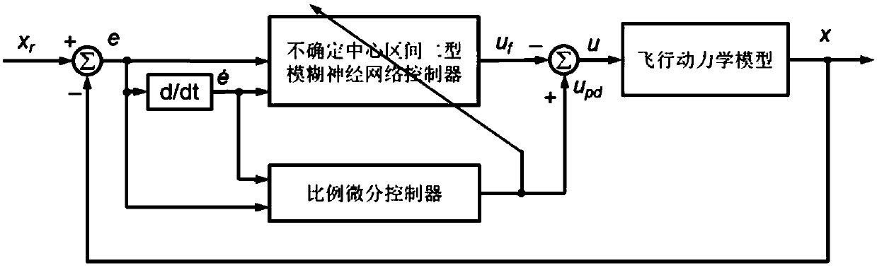 Insect flapping wing-like aircraft attitude control method based on fuzzy neural network