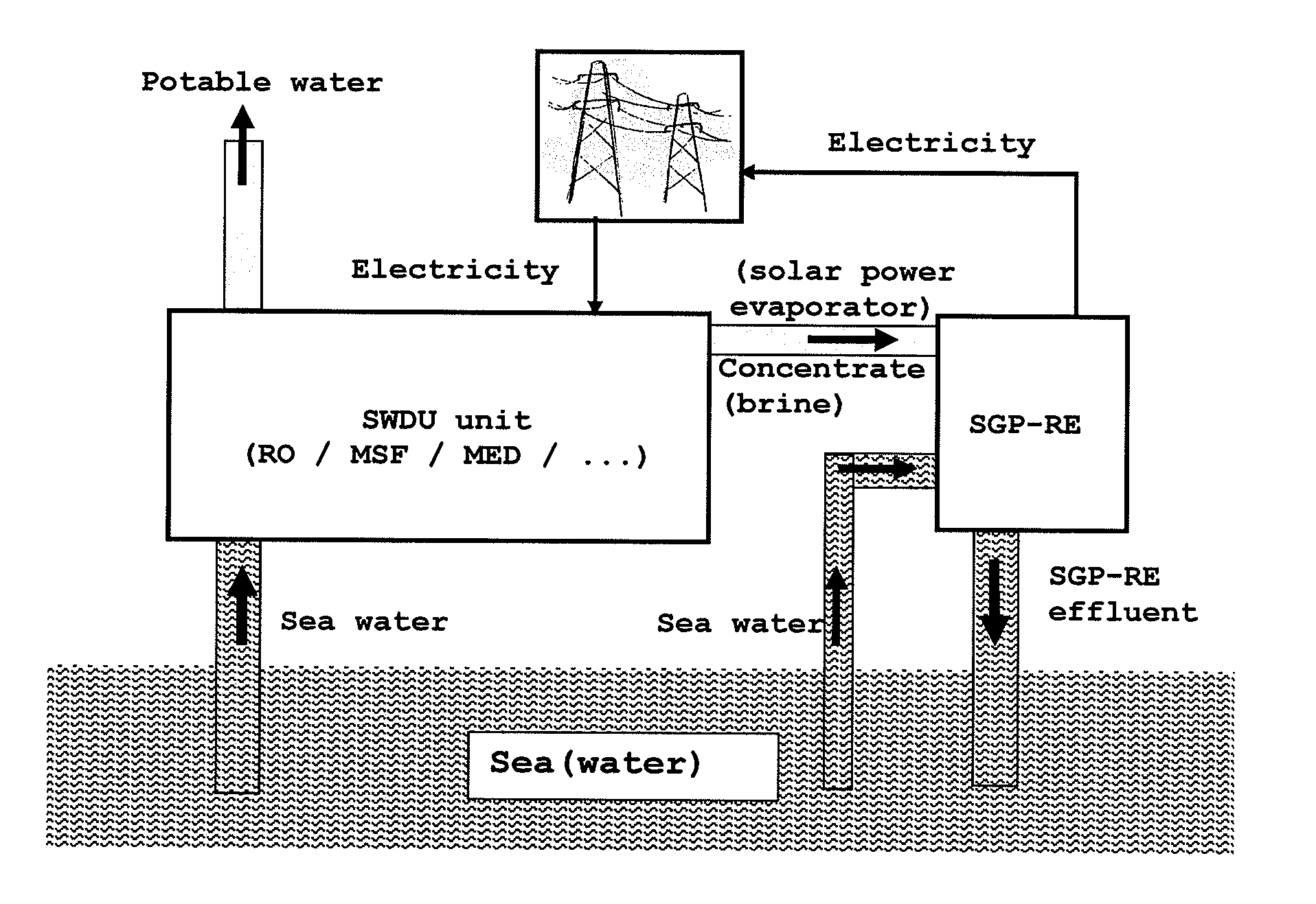 Combination of a desalination plant and a salinity gradient power reverse electrodialysis plant and use thereof