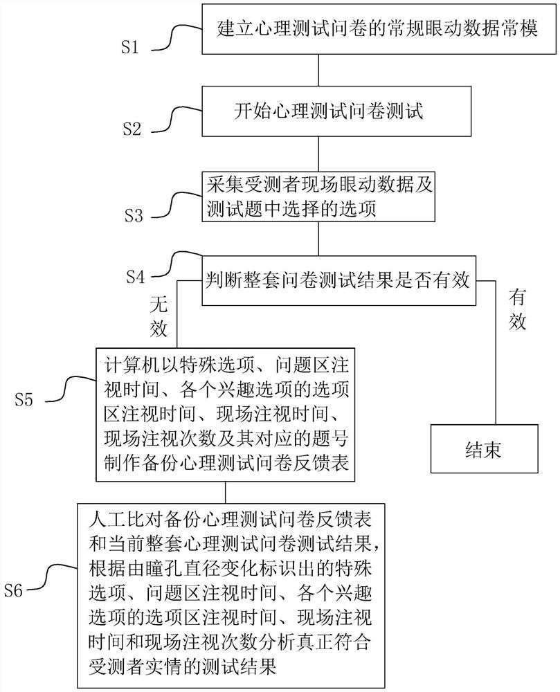 A method for judging the reliability of psychological tests based on eye movement technology