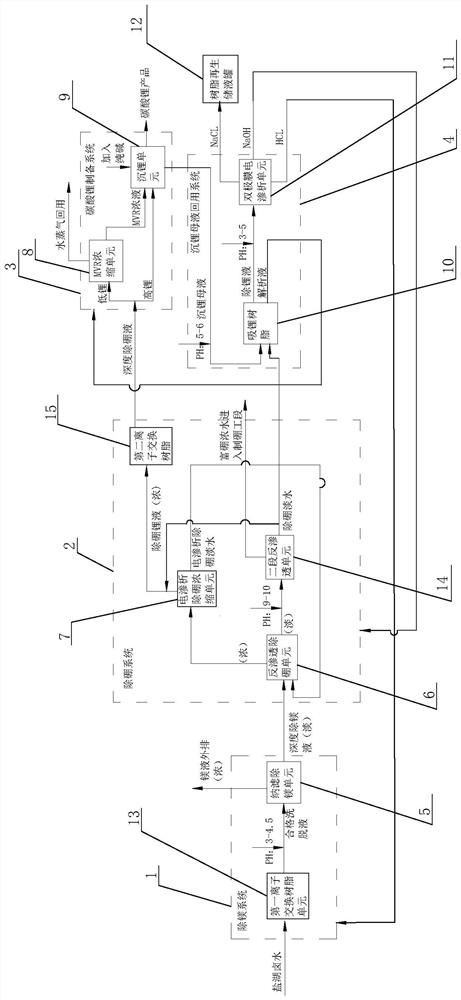 Salt lake lithium extraction system and method based on membrane separation