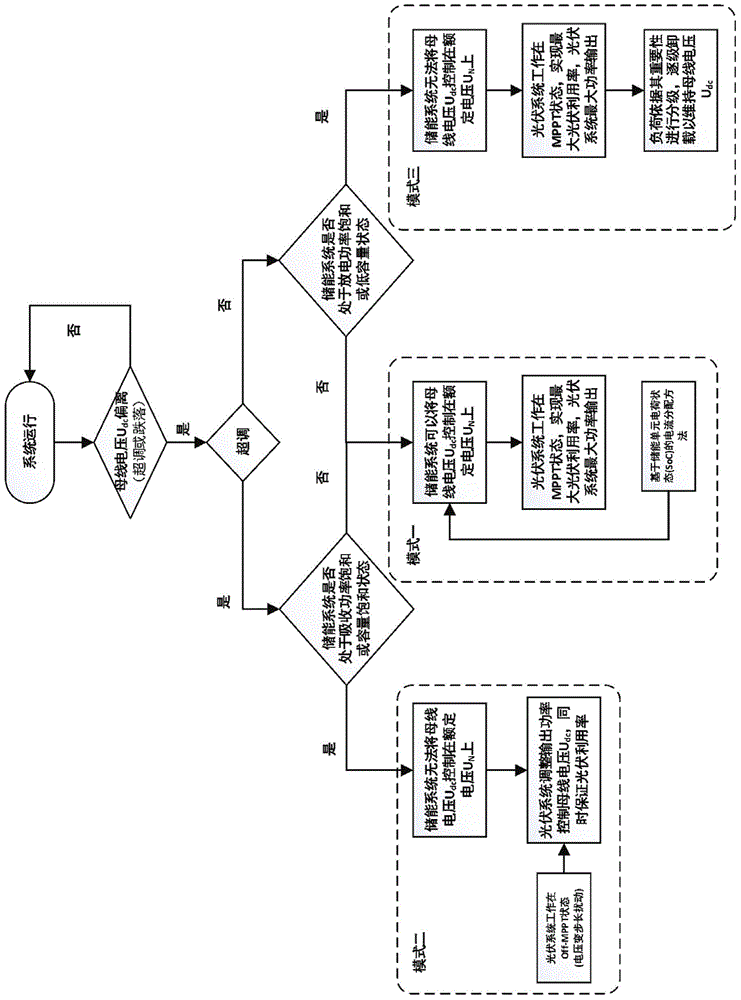 A Coordinated Control Method for Power Balance of Solar Energy Storage High Penetration DC Microgrid